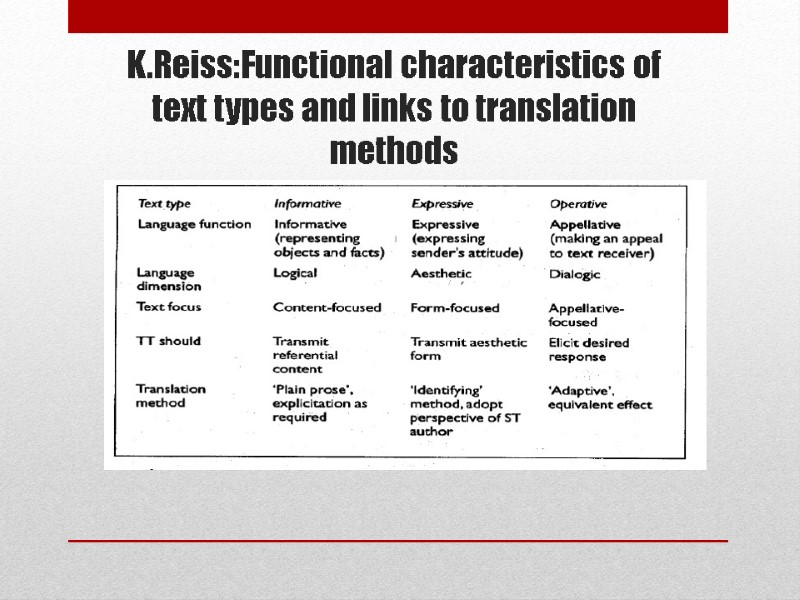 K.Reiss:Functional characteristics of text types and links to translation methods